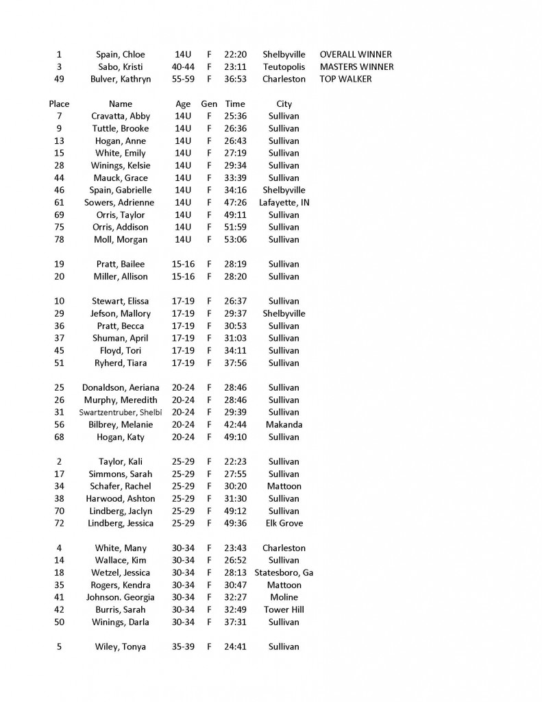 Female Results Stuff N Puff 2013 - By Division Sheet1_Page_1