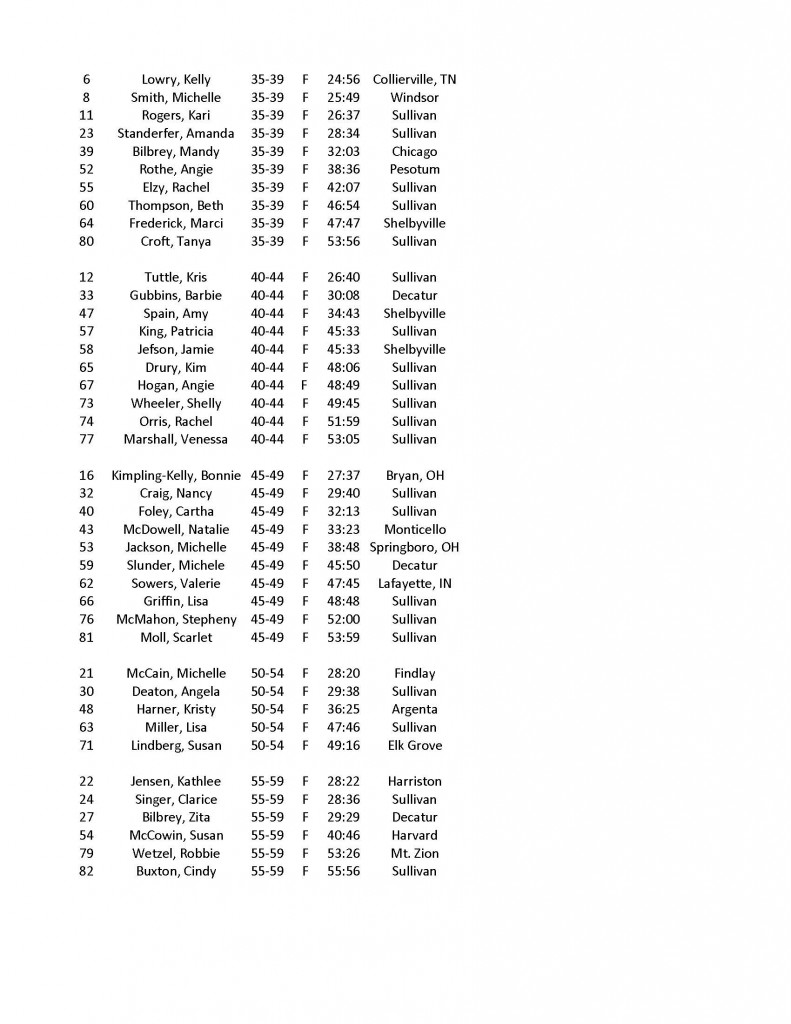 Female Results Stuff N Puff 2013 - By Division Sheet1_Page_2