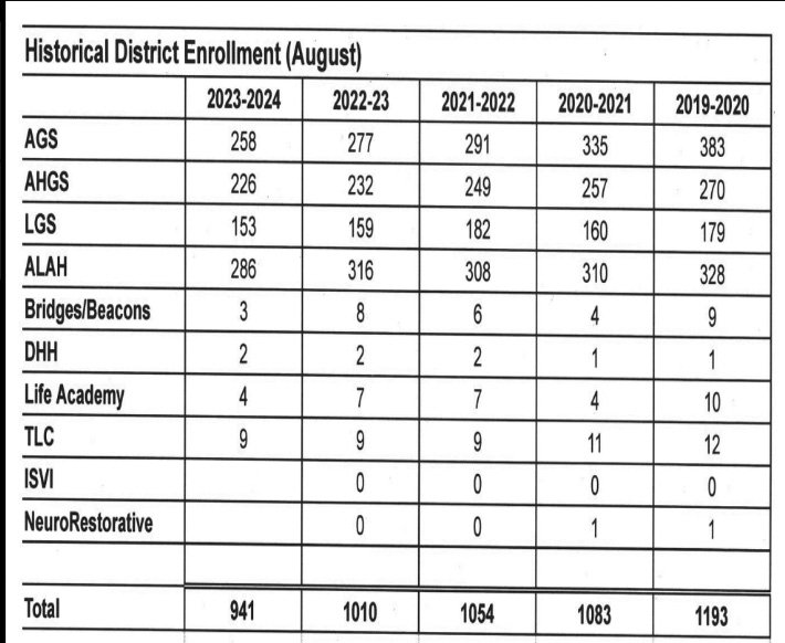 Tentative FY 2024 Budget Approved, Student Enrollment Numbers are